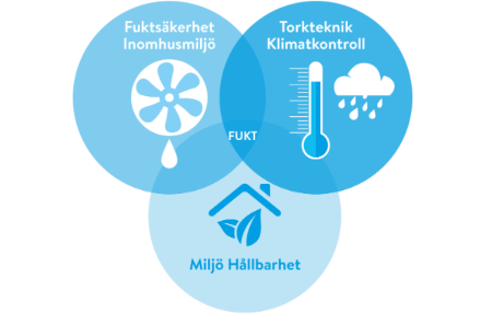 Den röda tråden i Polygons och AK-konsults expertområden är kunskap om fukt. Den röda tråden i Polygons och AK-konsults expertområden är kunskap om fukt.