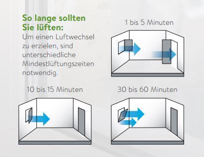 Lüftungsanleitung