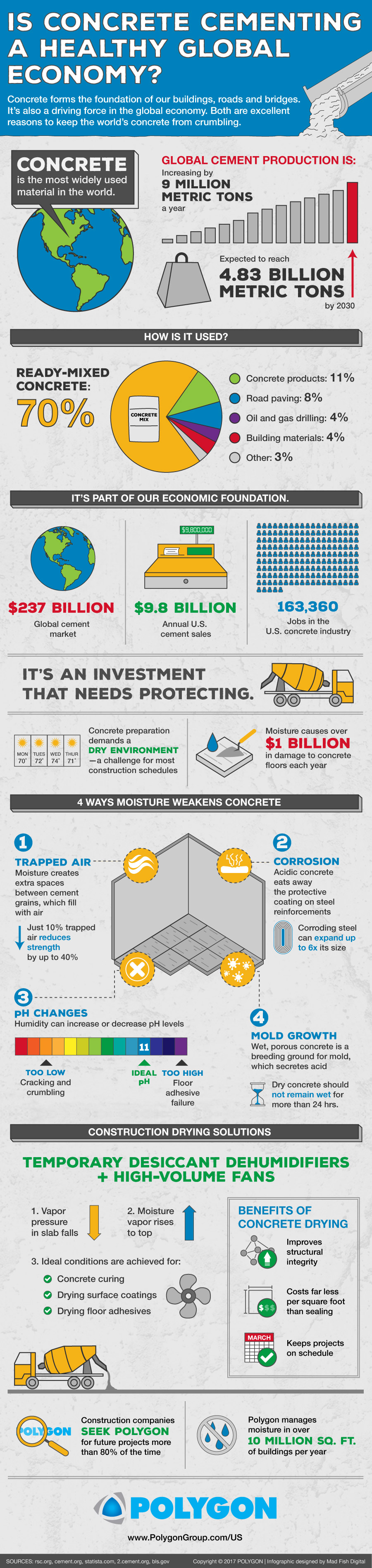 Is Concrete Cementing a Healthy Global Economy? concrete infographic