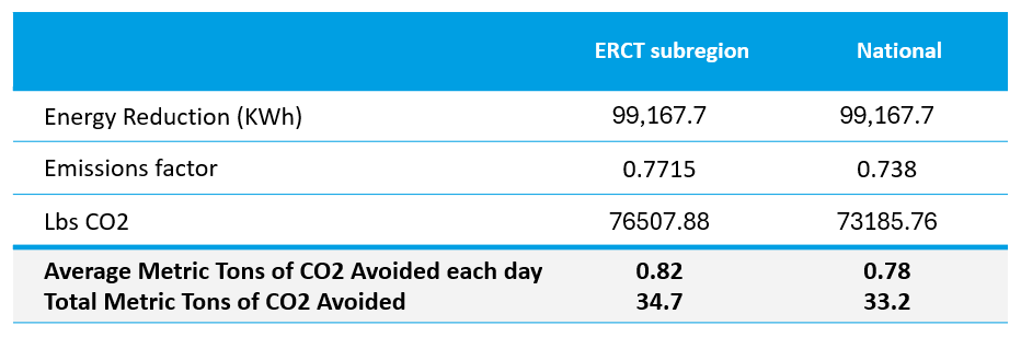 Skanska Power Monitoring - Carbon Emission Avoidance.png