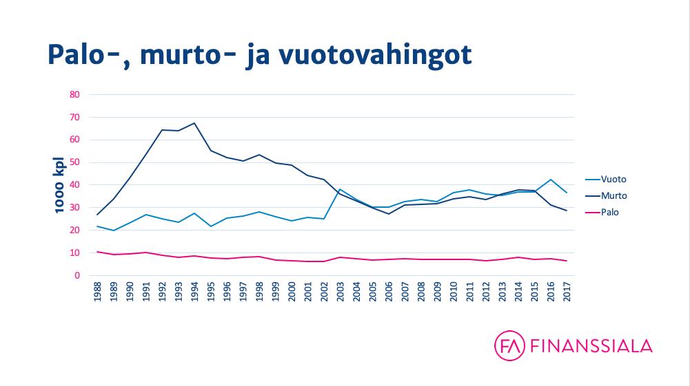finanssialan keskusliitto_palo- ja vuotovahingot kpl finanssialan keskusliitto_palo- ja vuotovahingot kpl